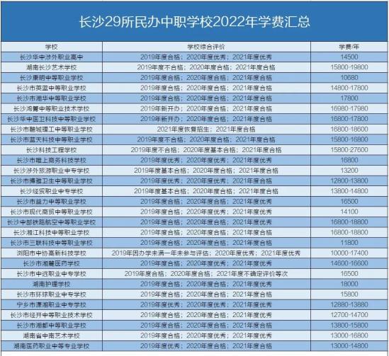 最新！2022年长沙民办普高、中职学费汇总