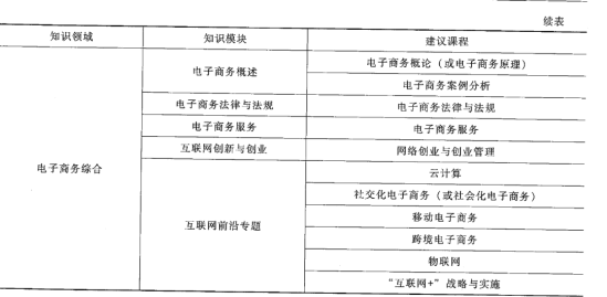 电子商务这个专业介绍（课程、就业方向、前景）