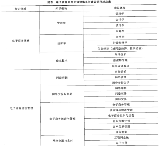 电子商务这个专业介绍（课程、就业方向、前景）