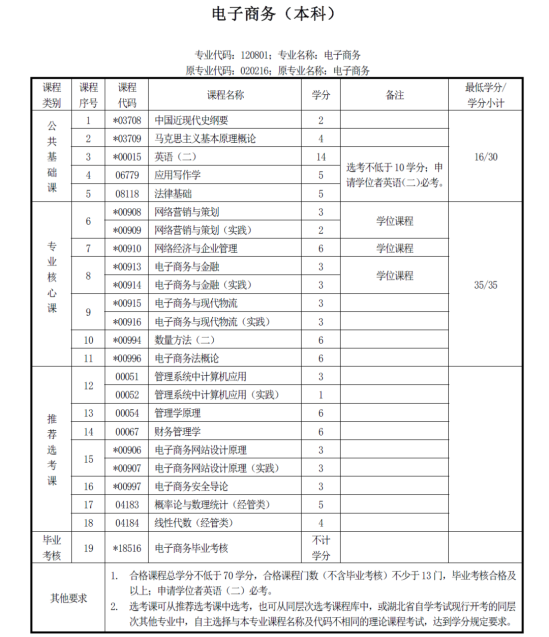 电子商务这个专业介绍（课程、就业方向、前景）