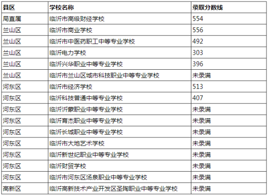 临沂市城区中职学校“职教高考班”录取分数线公布