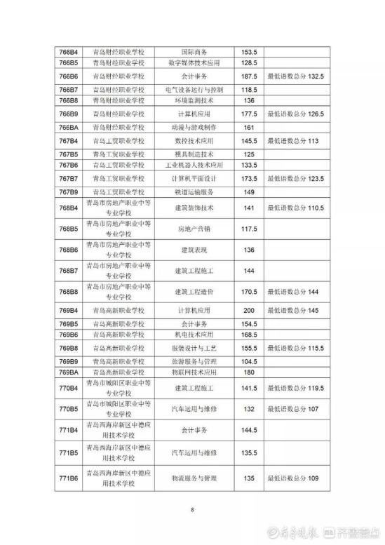 2022年青岛市职业类学校第一阶段招生录取分数线公布