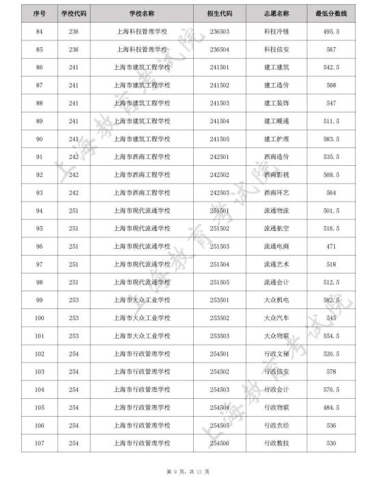 上海2022年中职校自主招生中本贯通、五年一贯制和中高职贯通各专业录取最低分数线公布