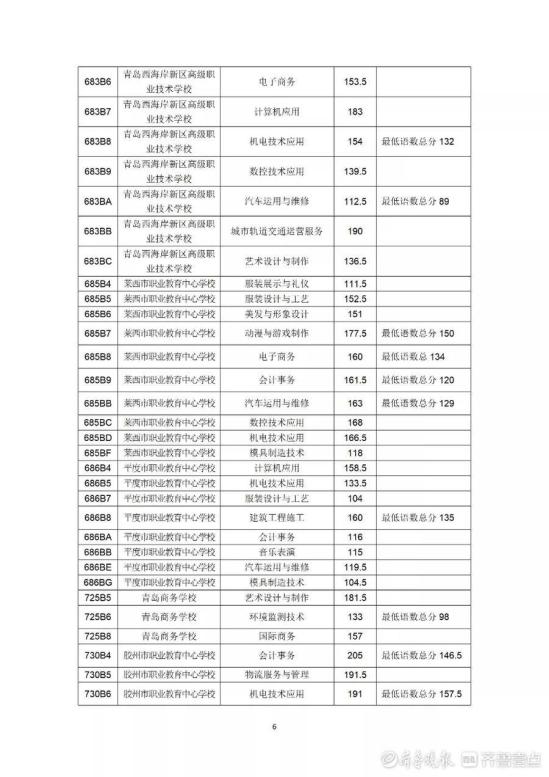 2022年青岛市职业类学校第一阶段招生录取分数线公布