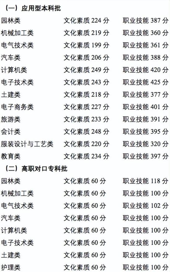 重庆市2022年高职分类考试招生中职类录取最低控制分数线公布