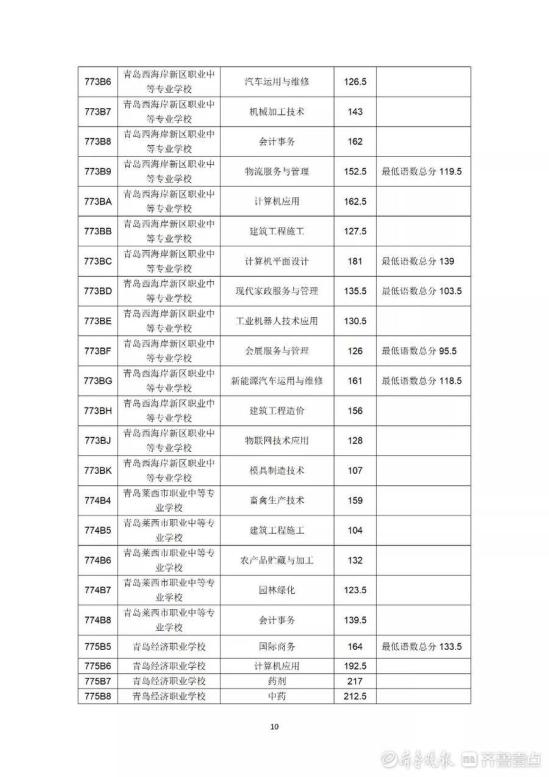 2022年青岛市职业类学校第一阶段招生录取分数线公布