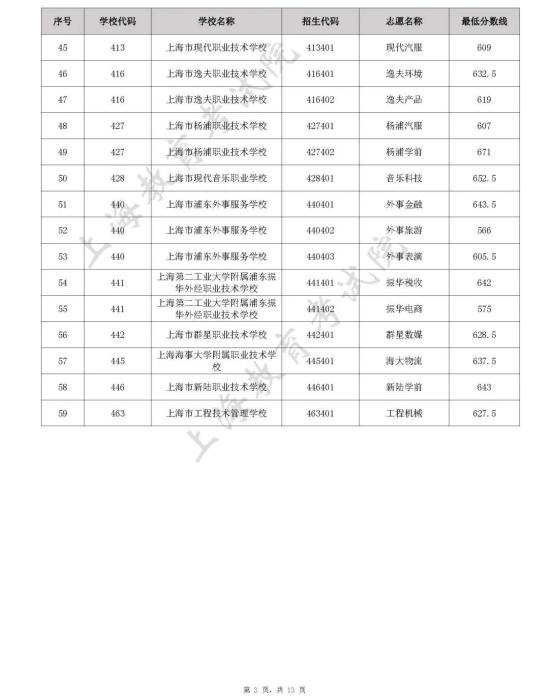 上海2022年中职校自主招生中本贯通、五年一贯制和中高职贯通各专业录取最低分数线公布