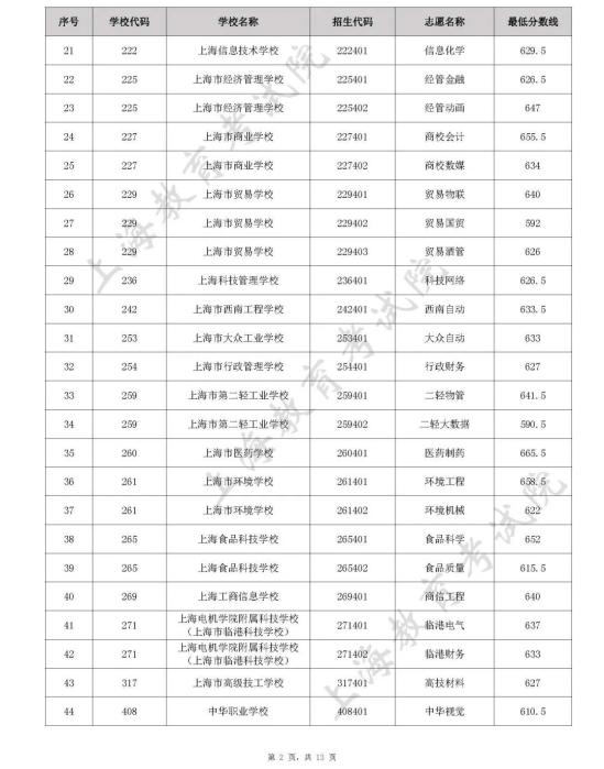 上海2022年中职校自主招生中本贯通、五年一贯制和中高职贯通各专业录取最低分数线公布