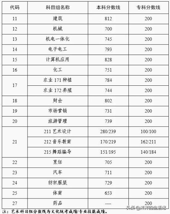 江苏中职职教高考录取分数线公布（多少中职生圆了大学梦）