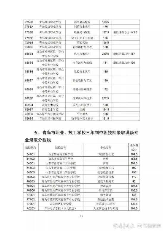 2022年青岛市职业类学校第一阶段招生录取分数线公布