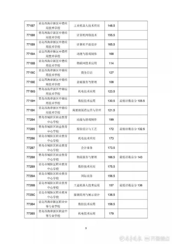 2022年青岛市职业类学校第一阶段招生录取分数线公布