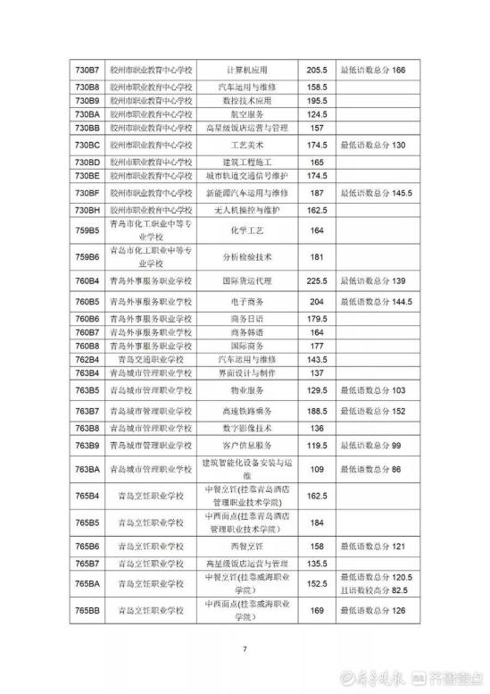 2022年青岛市职业类学校第一阶段招生录取分数线公布