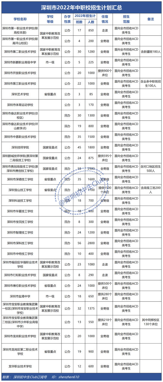 2022年深圳中职校与中职专业录取分数线汇总