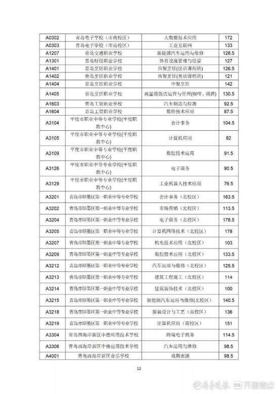 2022年青岛市职业类学校第一阶段招生录取分数线公布