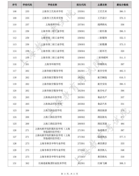 上海2022年中职校自主招生中本贯通、五年一贯制和中高职贯通各专业录取最低分数线公布