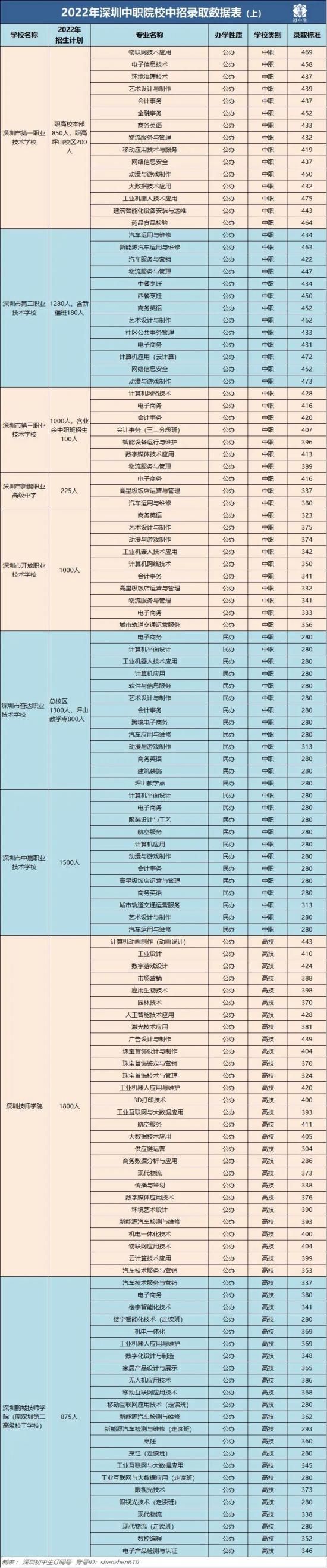 2022年深圳中职校与中职专业录取分数线汇总