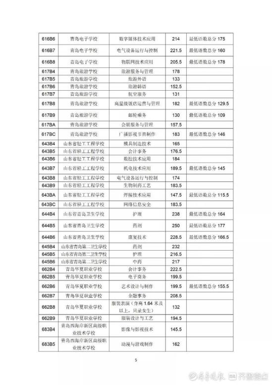 2022年青岛市职业类学校第一阶段招生录取分数线公布