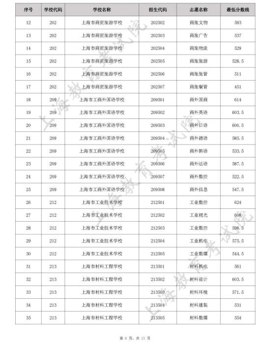 上海2022年中职校自主招生中本贯通、五年一贯制和中高职贯通各专业录取最低分数线公布