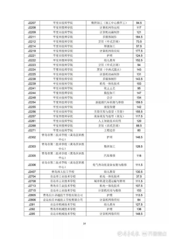 2022年青岛市职业类学校第一阶段招生录取分数线公布