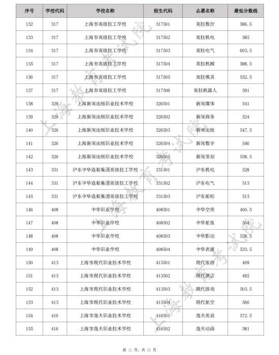 上海2022年中职校自主招生中本贯通、五年一贯制和中高职贯通各专业录取最低分数线公布