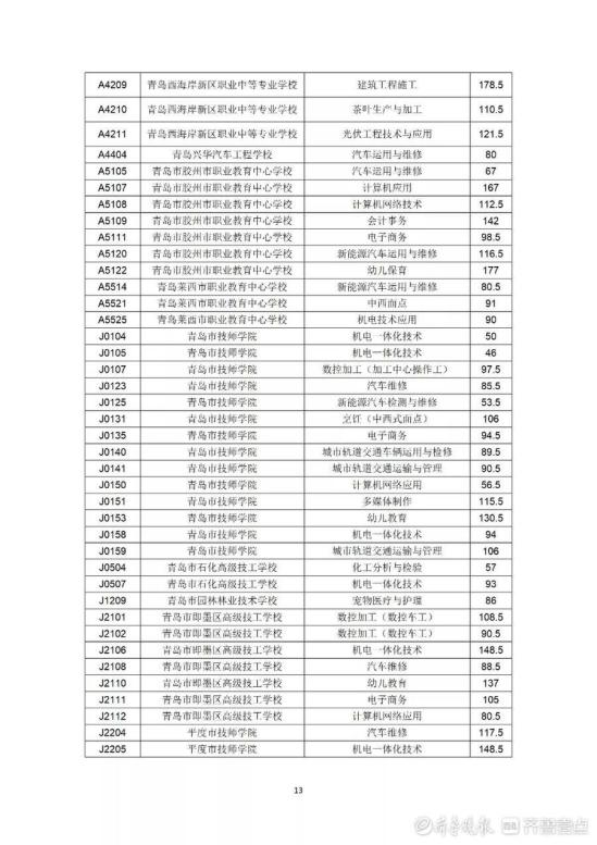 2022年青岛市职业类学校第一阶段招生录取分数线公布