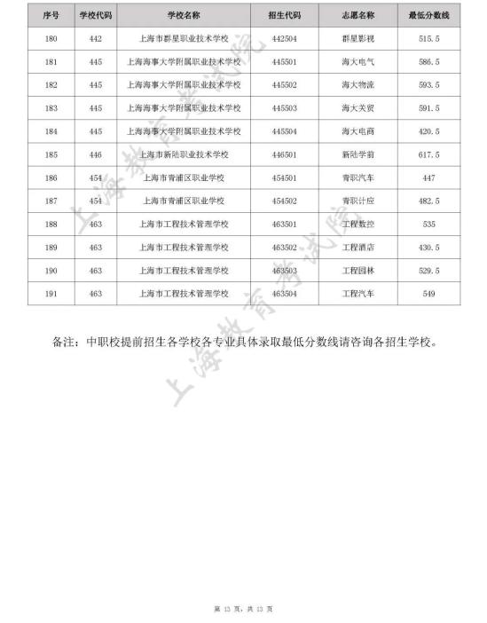 上海2022年中职校自主招生中本贯通、五年一贯制和中高职贯通各专业录取最低分数线公布