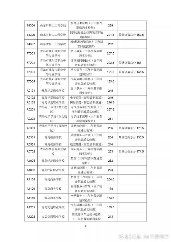 2022年青岛市职业类学校第一阶段招生录取分数线公布