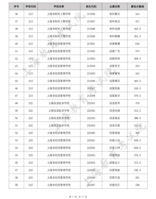 上海2022年中职校自主招生中本贯通、五年一贯制和中高职贯通各专业录取最低分数线公布