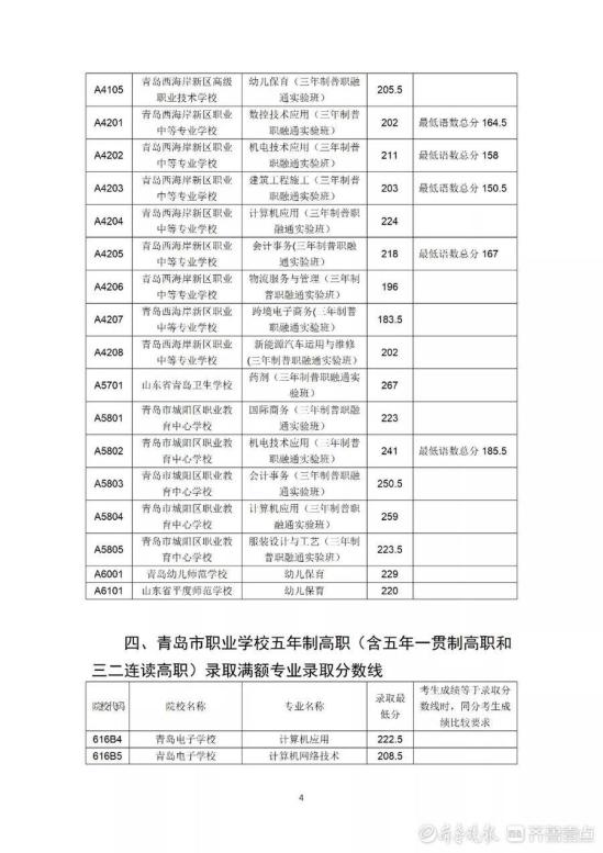 2022年青岛市职业类学校第一阶段招生录取分数线公布