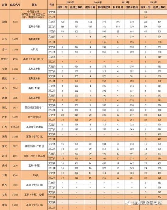 长沙卫生职业学院往年录取最低分数线