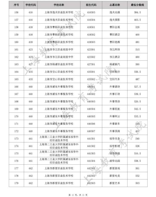 上海2022年中职校自主招生中本贯通、五年一贯制和中高职贯通各专业录取最低分数线公布