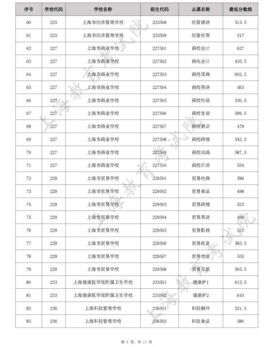 上海2022年中职校自主招生中本贯通、五年一贯制和中高职贯通各专业录取最低分数线公布