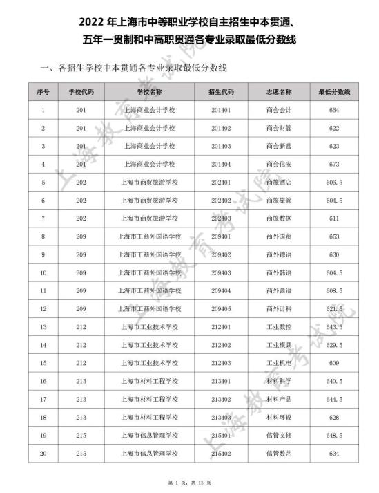 上海2022年中职校自主招生中本贯通、五年一贯制和中高职贯通各专业录取最低分数线公布