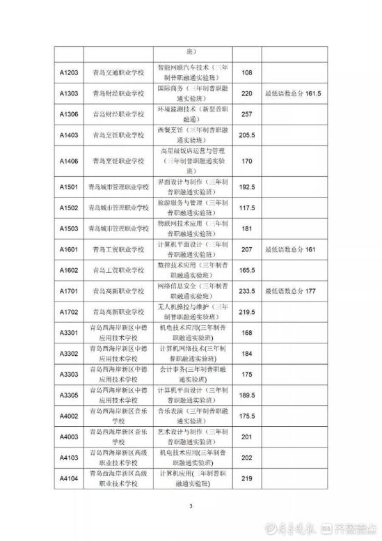 2022年青岛市职业类学校第一阶段招生录取分数线公布