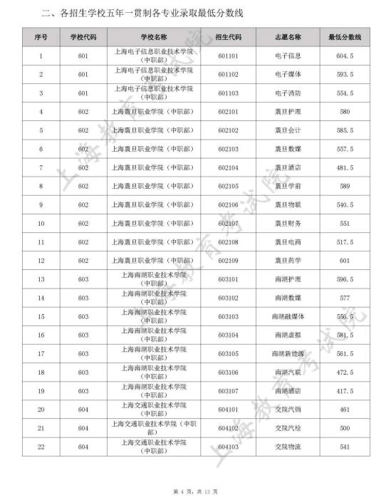 上海2022年中职校自主招生中本贯通、五年一贯制和中高职贯通各专业录取最低分数线公布