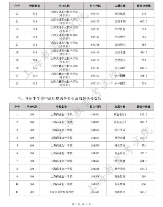 上海2022年中职校自主招生中本贯通、五年一贯制和中高职贯通各专业录取最低分数线公布