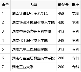 株洲有哪些好的大专？（高职院校招生分数及推荐）