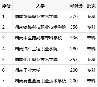 株洲有哪些好的大专？（高职院校招生分数及推荐）