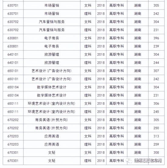 娄底职业技术学院往年录取分数线