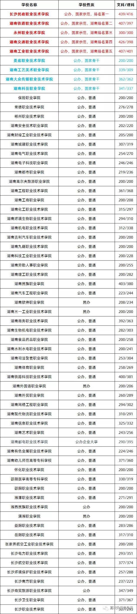 湖南高职单招专科学校排名及录取分数线（附排名表）