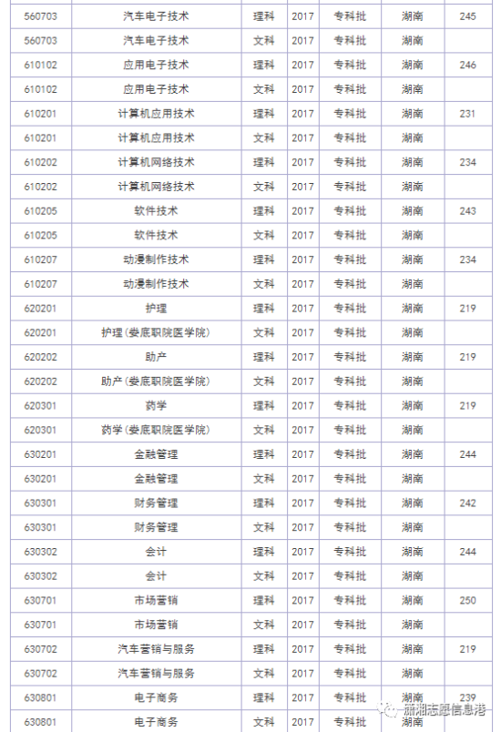 娄底职业技术学院往年录取分数线