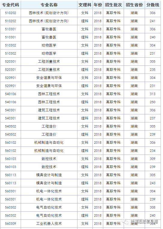 娄底职业技术学院往年录取分数线