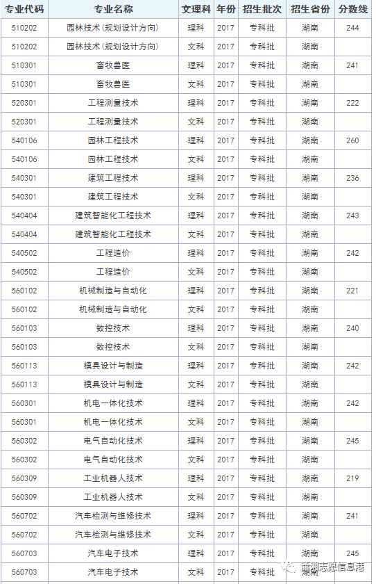 娄底职业技术学院往年录取分数线