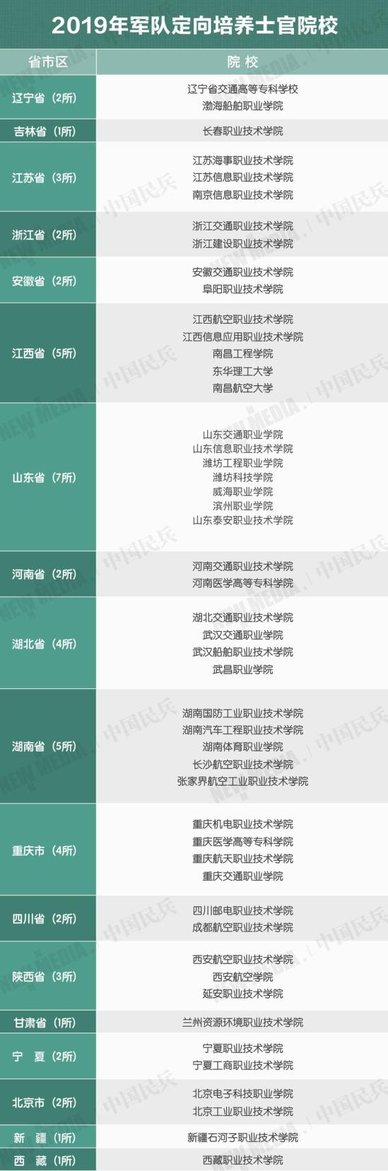 定向士官培养的高职院校有哪些？（几所湖南的院校可以关注下）