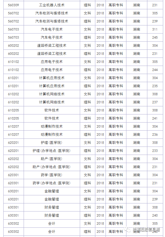 娄底职业技术学院往年录取分数线