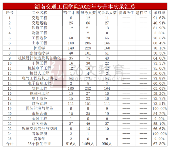 湖南交通工程学院2023年专升本指南（专业、招生计划）