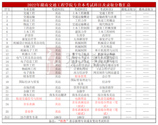 湖南交通工程学院2023年专升本指南（专业、招生计划）