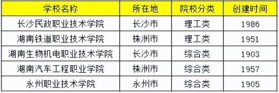 2023湖南排名前五高职院校王牌专业报考分析（建议收藏）