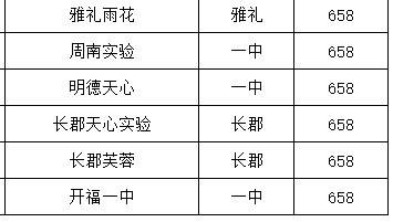 2022年长沙中考是怎样的？（最详细的学校解读）