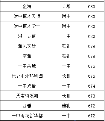 2022年长沙中考是怎样的？（最详细的学校解读）